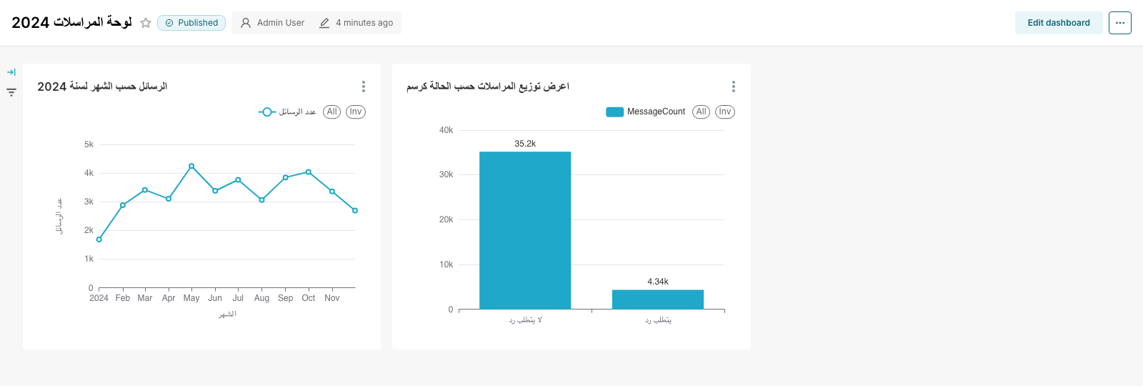 لوحة معلومات
